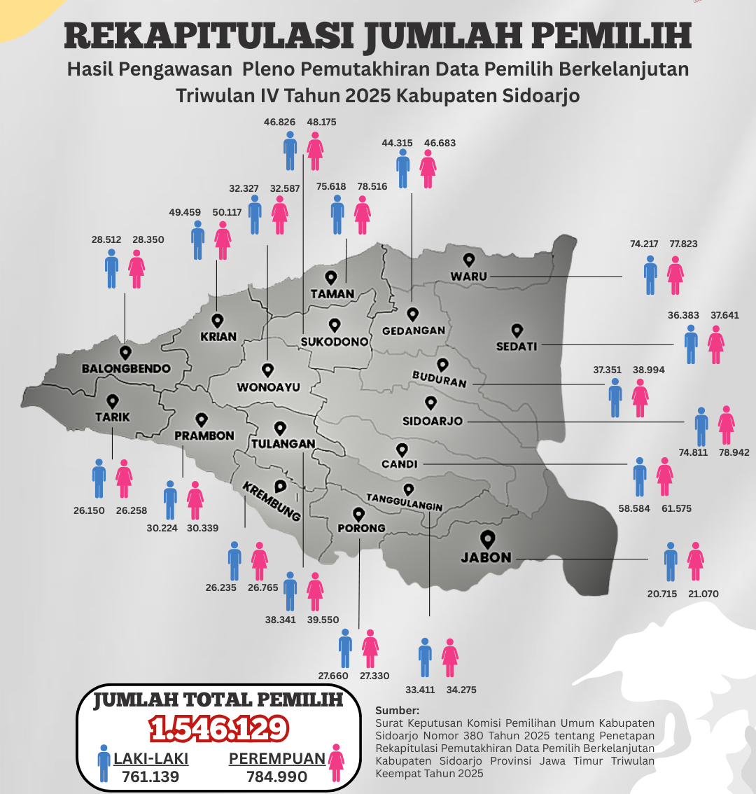 sebaran jumlah pemilih di setiap kecamatan se-Kabupaten Sidoarjo hasil pengawasan Pleno Pemutakhiran Data Pemilih Berkelanjutan (PDPB) Triwulan IV Tahun 2025, 8 Desember 2025